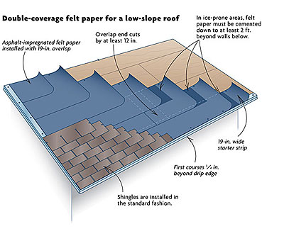 roof building layers